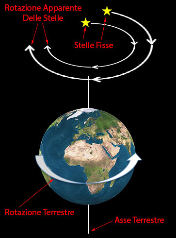 Movimento apparente delle stelle per effetto della rotazione terrestre